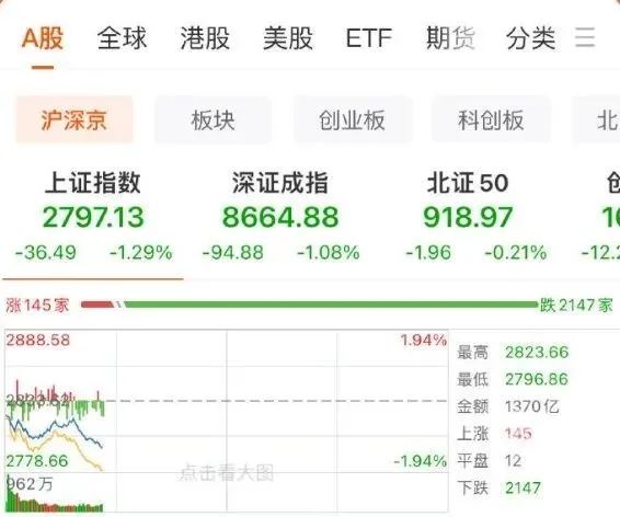 跌破2800！A股市场怎么了